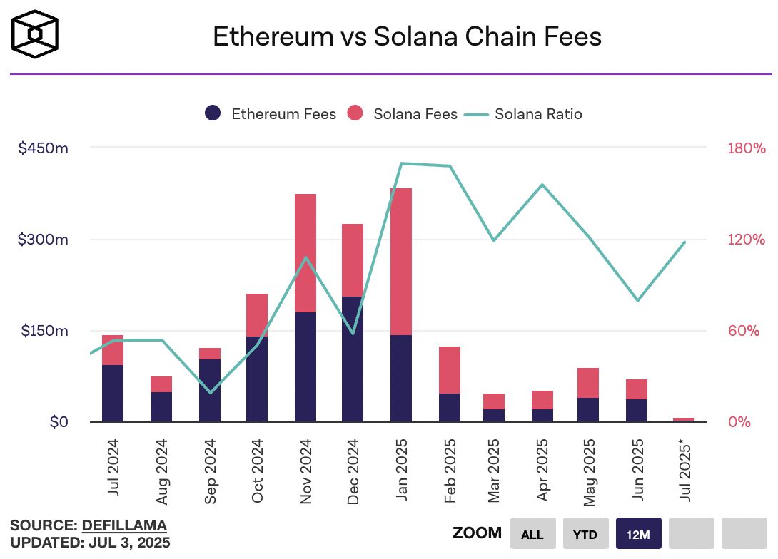 Ethereum Solana