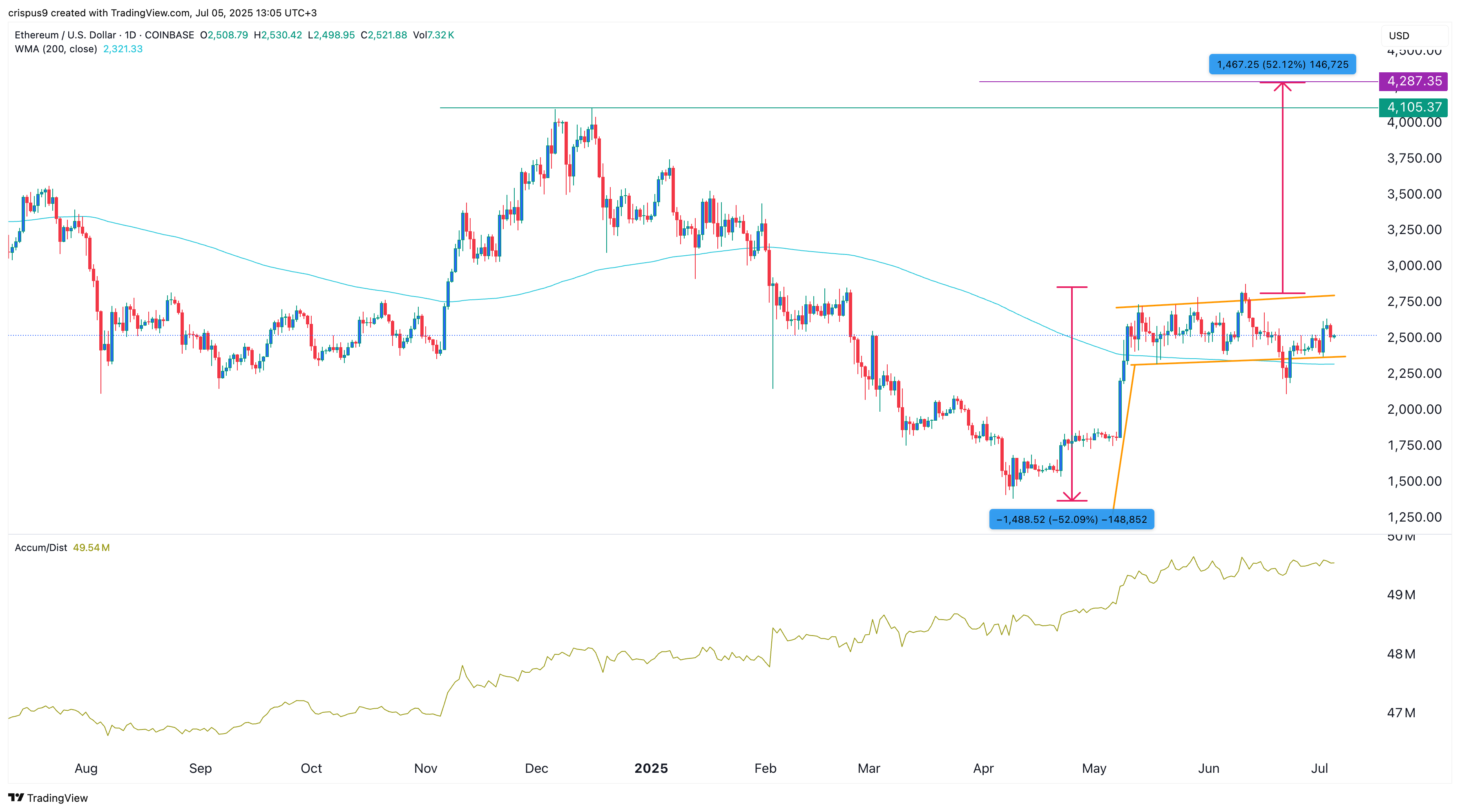 Ethereum price