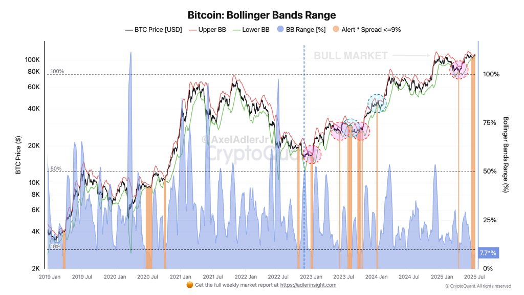 Bitcoin Bollinger Bands range