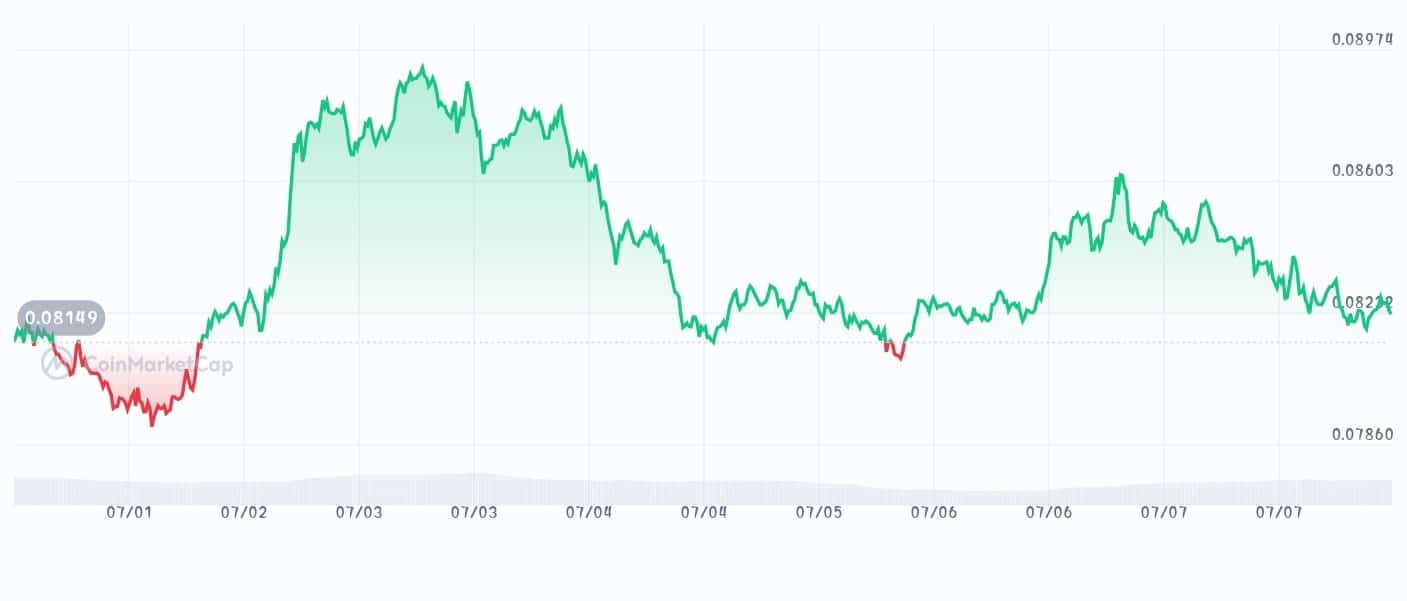 The Graph price chart