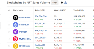 Top five NFT chain