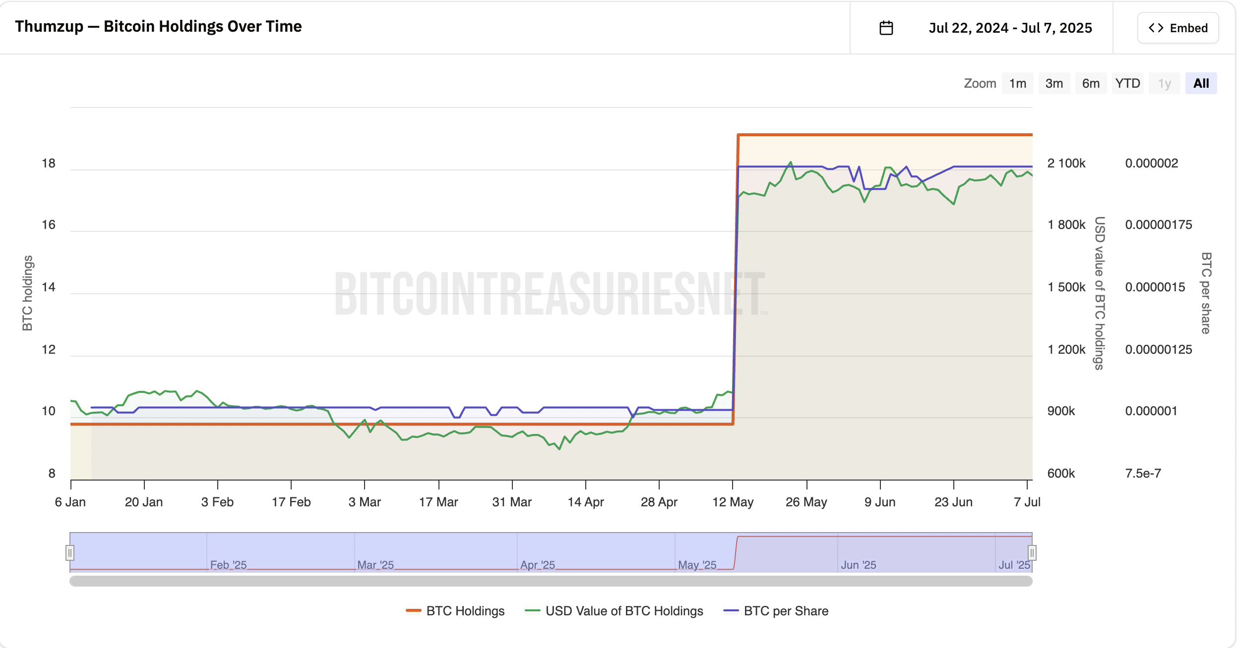 United States, Stocks, Bitcoin Adoption