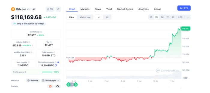Bitcoin ($BTC) price chart on CoinMarketCap
