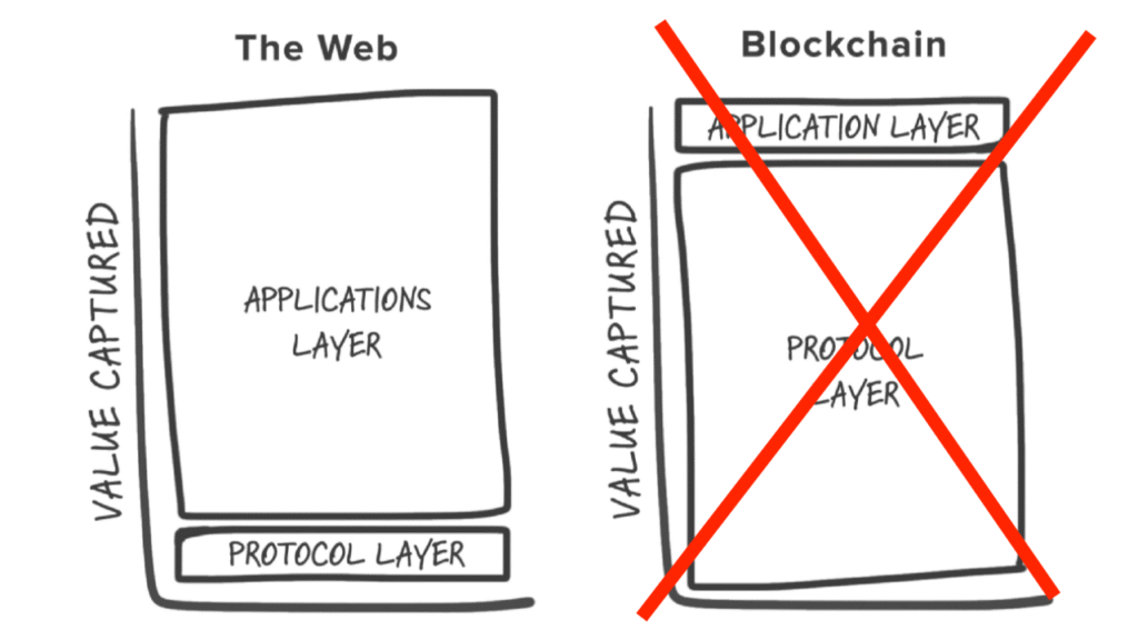 Fat Protocols Are Out, Fat Apps Are In