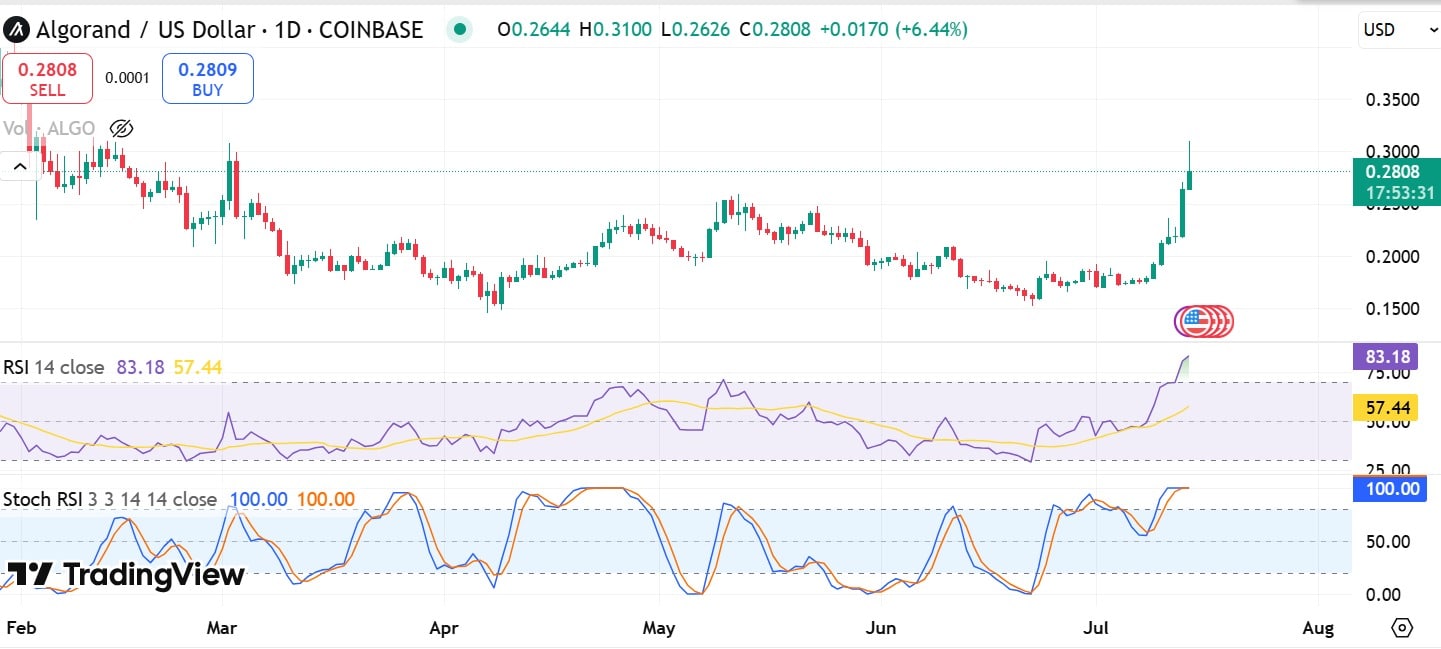 Algorand Stoch & RSI