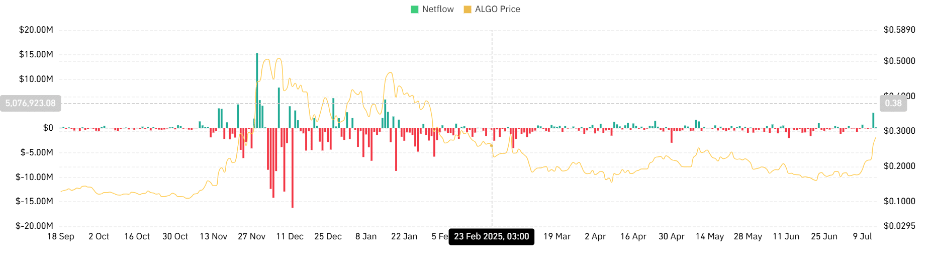Algorand spot netflow