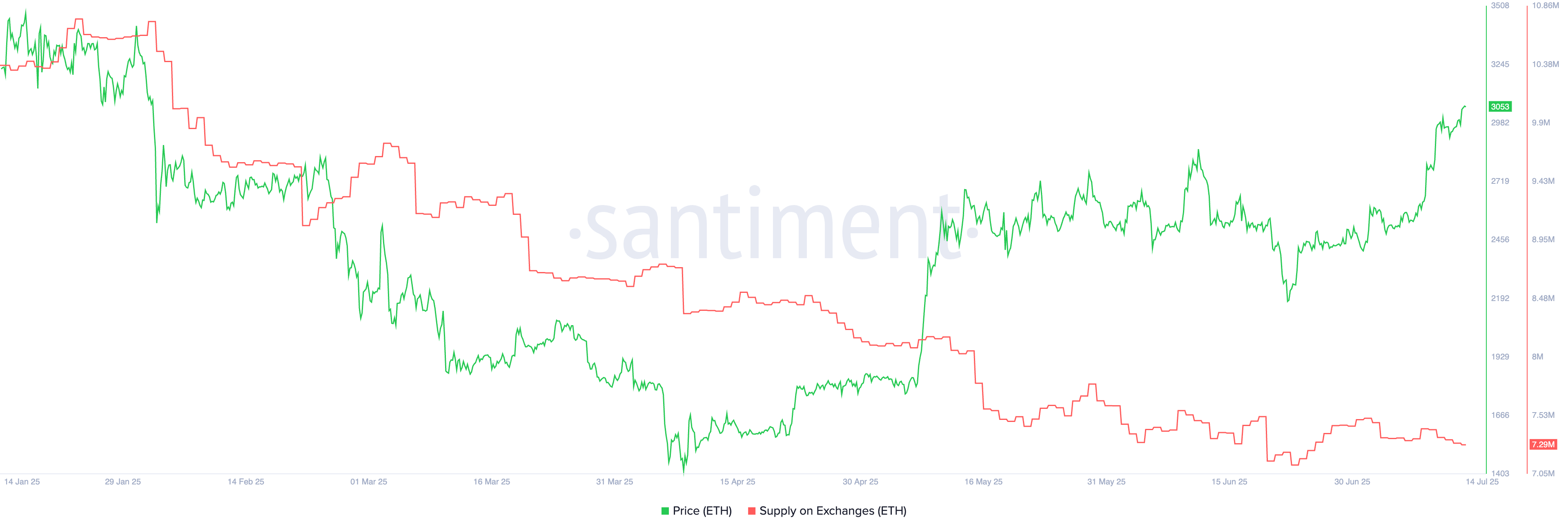 ETH supply balances are falling