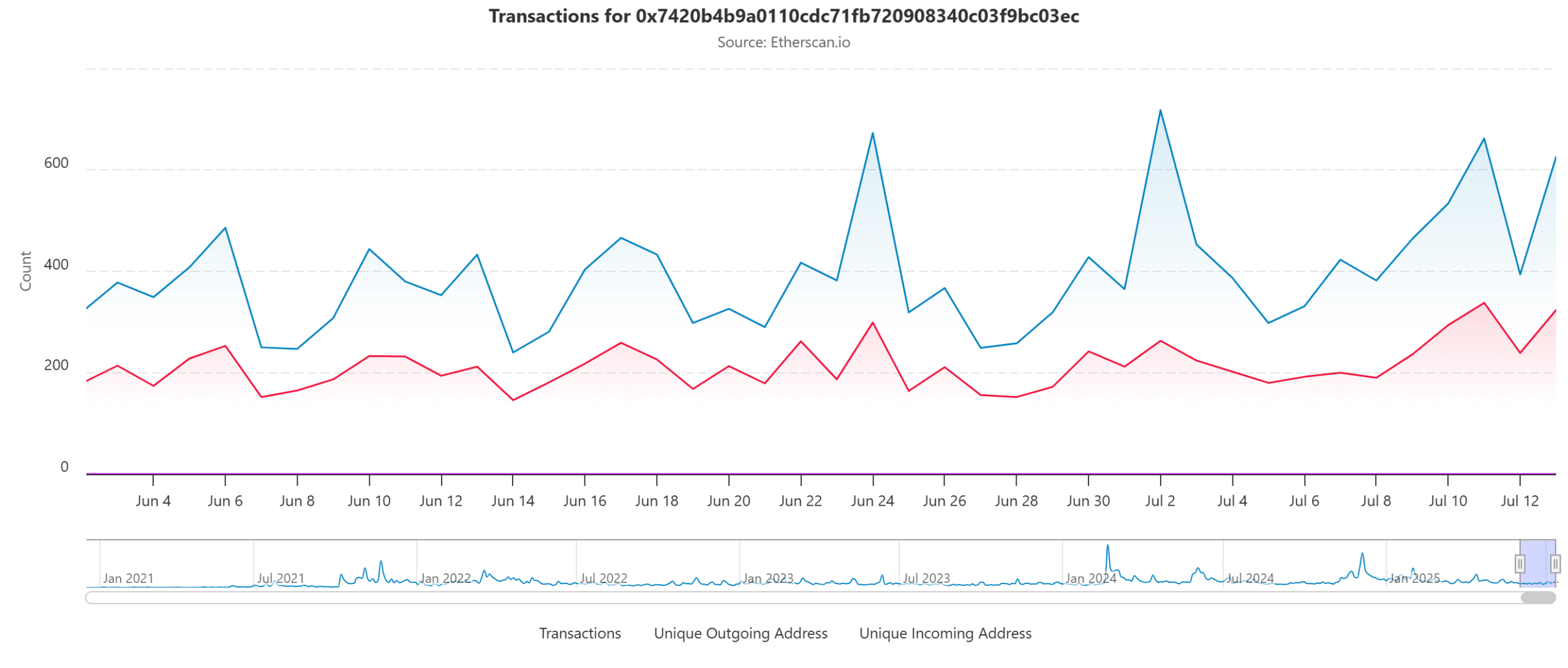 on-chain chart