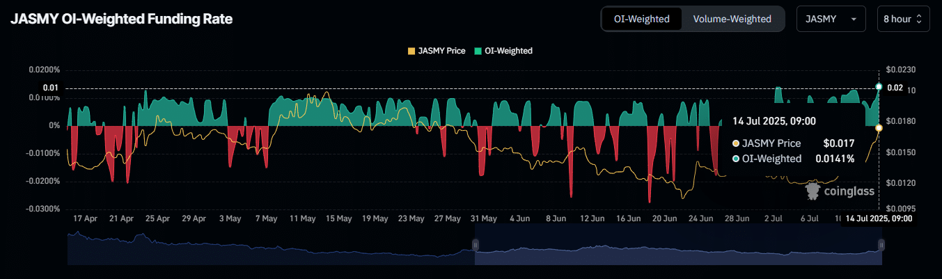 JASMY open interest weighted sentiment.