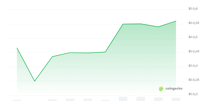 Maximize price chart