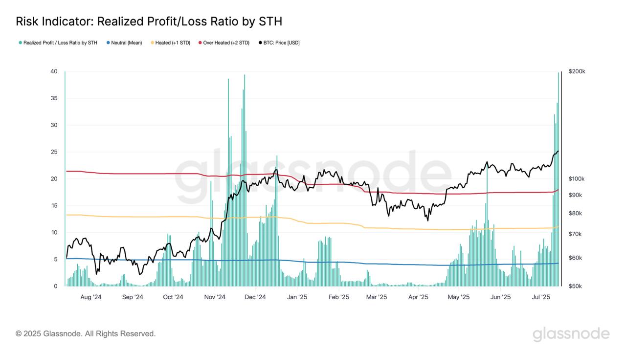 Bitcoin Realized Profit/Loss By STHs