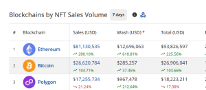 NFT sales by chain in the past 7 days