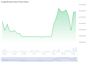 Punks NFT floor price