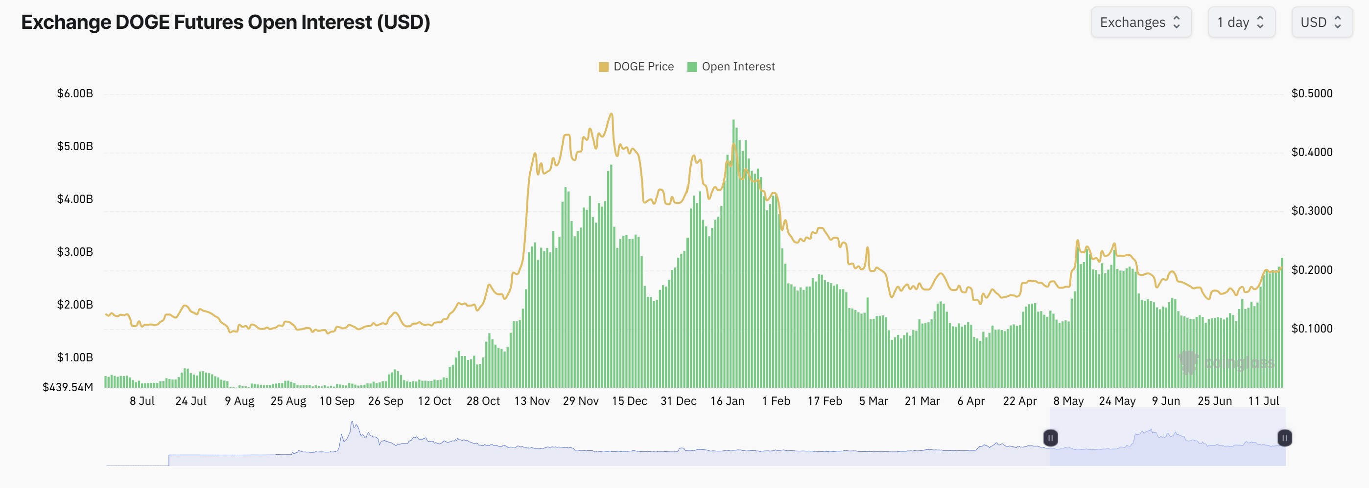 Dogecoin, Markets, Price Analysis, Market Analysis, Altcoin Watch, Memecoin