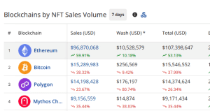 NFT sales by chains in the past 7 days