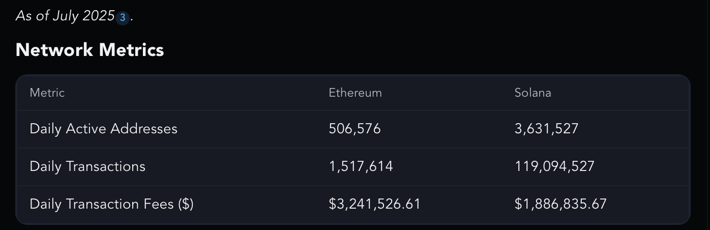 Ethereum gained 175% in less than a quarter — and this time, fundamentals showed up - 3