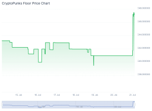 Punks NFT Floor Price Hit 47 ETH
