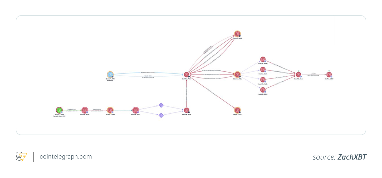 Trace of funds stolen through CoinDCX hack