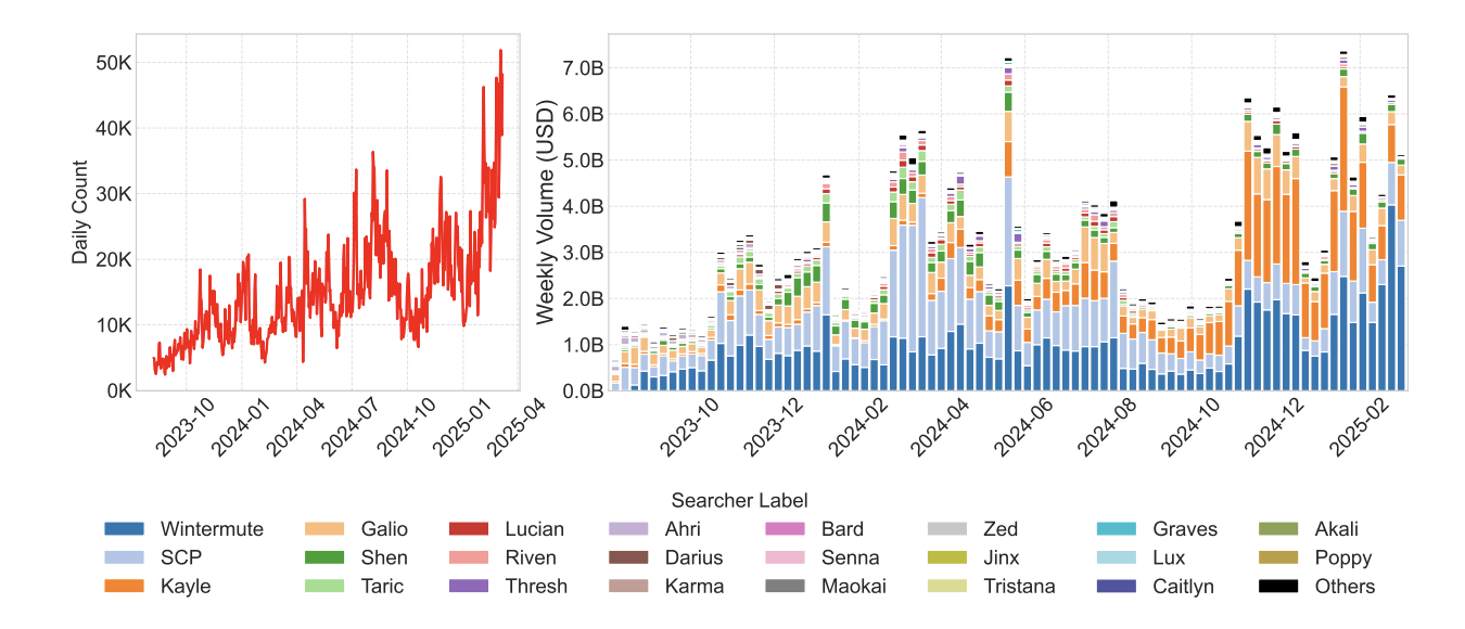 Decentralization, Decentralized Exchange