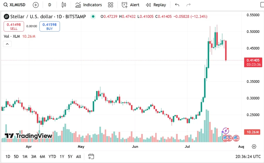Stellar Price Prediction: As XLM Soars, This New Social Media Altcoin Goes Viral 2 stellar usd
