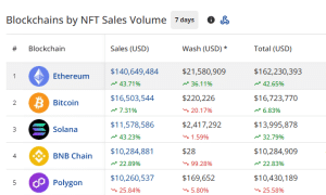 NFT sales by chain in the past 7 days