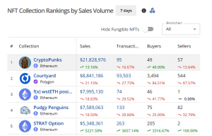 Top Selling NFT collections