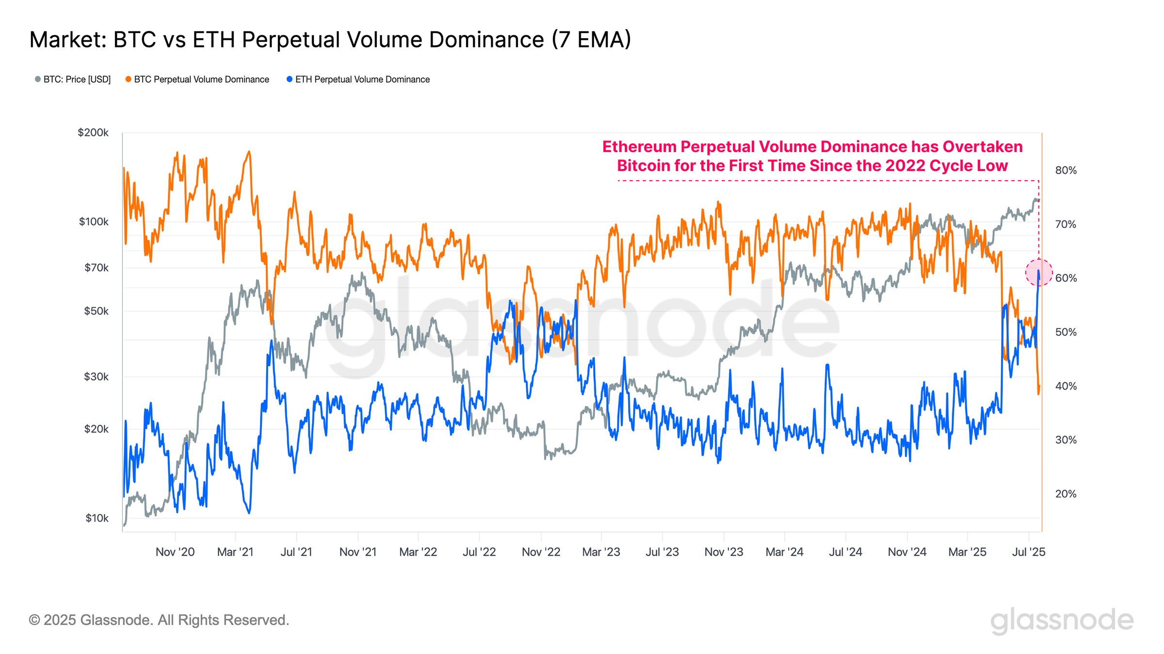 Bitcoin Vs Ethereum Perpetual Volume