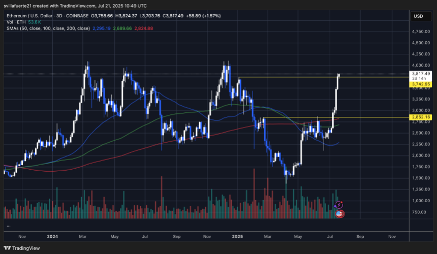 ETH massive surge above $2,800 | Source: ETHUSDT chart on TradingView