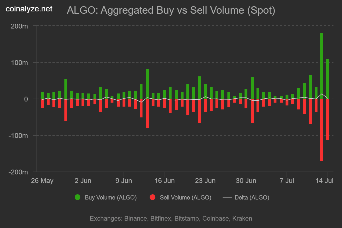 Algo buy sell volume
