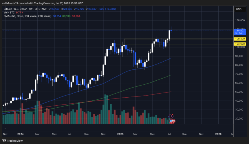 BTC consolidates at ATH | Source: BTCUSDT chart on TradingView