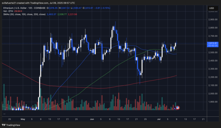 ETH testing critical resistance | Source: ETHUSDT chart on TradingView