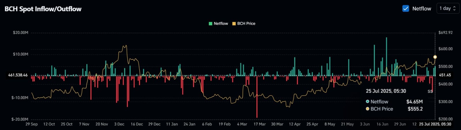 BCH Spot Inflow/Outflow