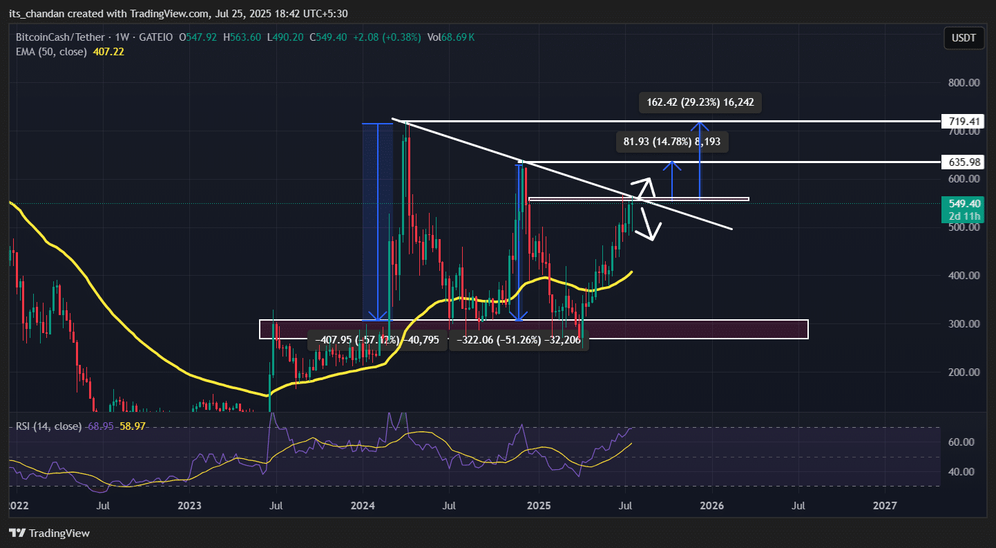 Bitcoin Cash (BCH) price action