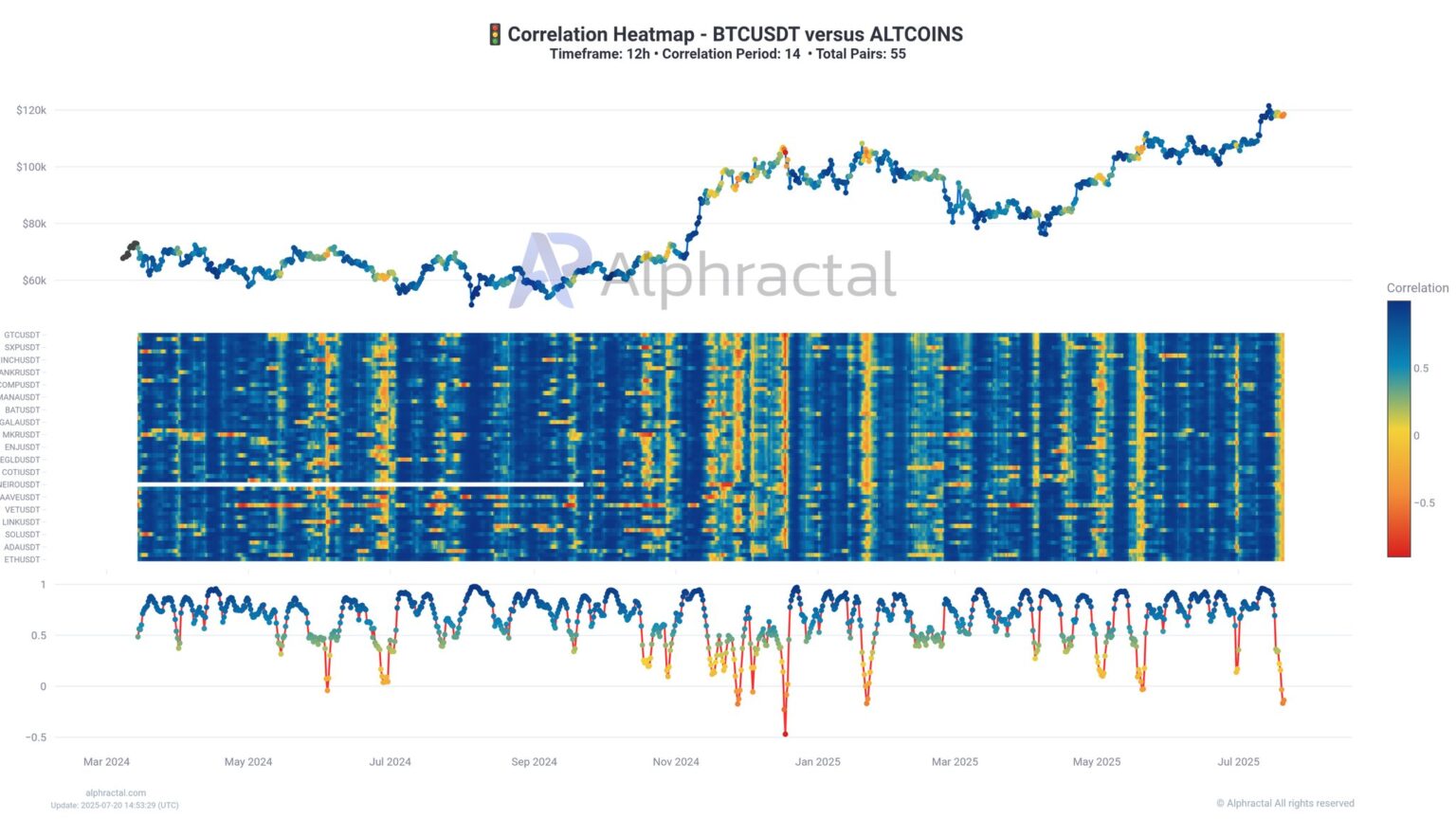 Bitcoin Correlation To Altcoins Is Collapsing: A Warning Sign?