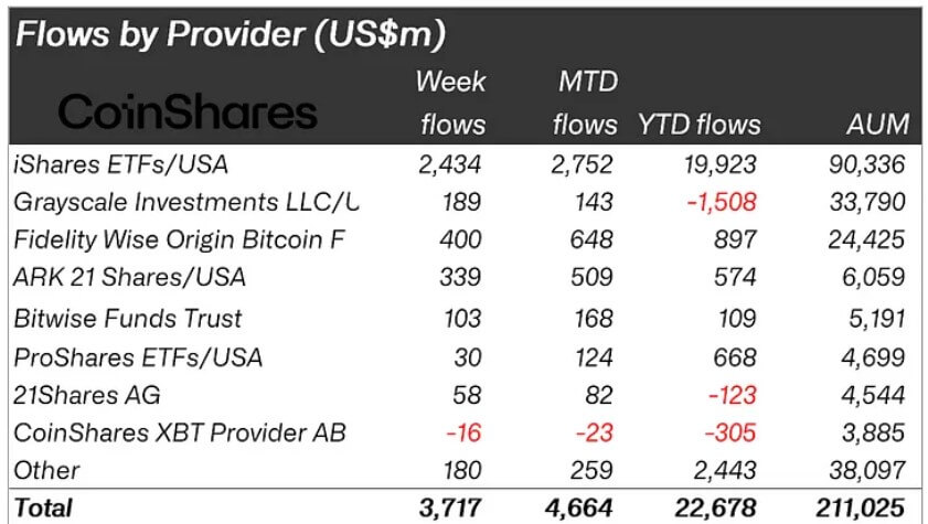 Crypto Products Inflows