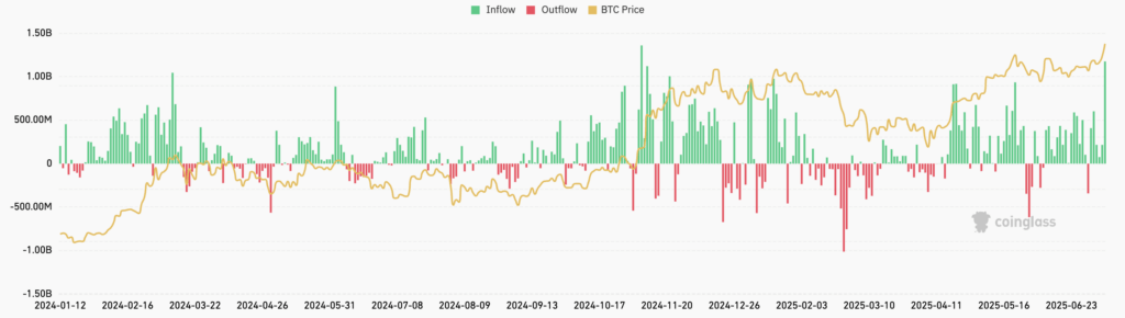 Bitcoin ETF inflows (Source: Coinglass)