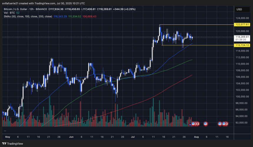 BTC faces ongoing consolidation | Source: BTCUSDT chart on TradingView