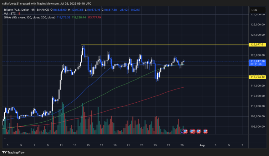 BTC faces tight consolidation | Source: BTCUSDT chart on TradingView