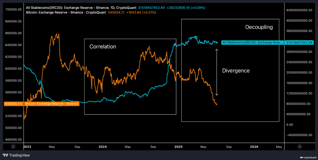 Bitcoin & Stablecoin Reserves Diverge On Binance: Liquidity Explosion Brewing?
