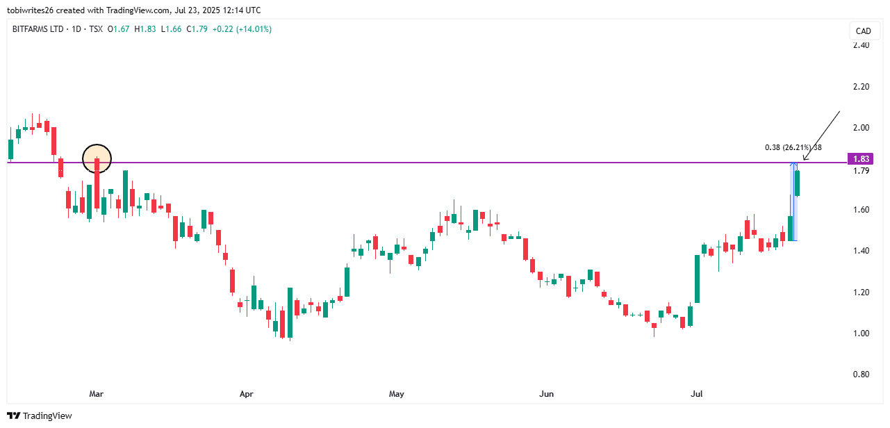 Bitfarms (BITF) price chart