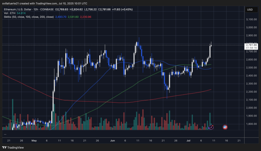 ETH testing pivotal supply level | Source: ETHUSDT chart on TradingView