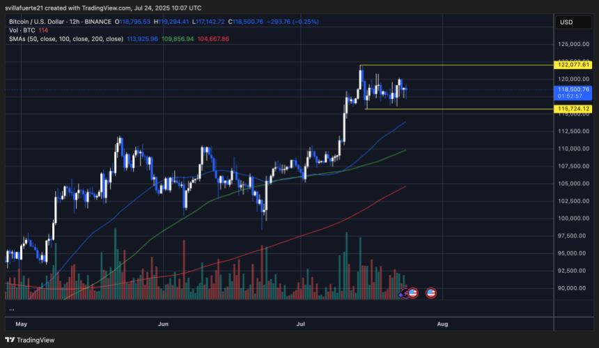 BTC trading within a range | Source: BTCUSDT chart on TradingView