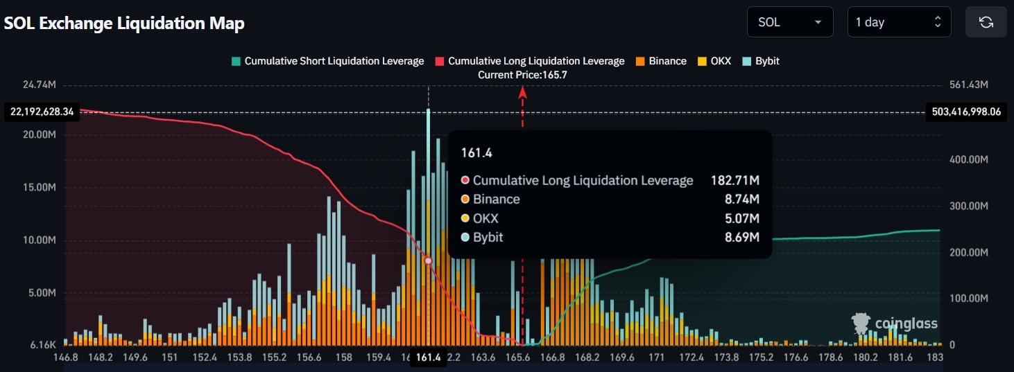 SOL Exchange Liquidation Map