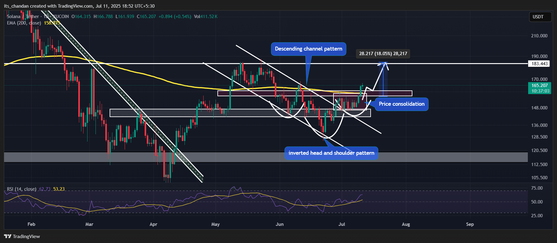 Solana (SOL) technical analysis