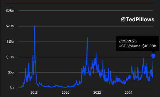 Ethereum on-chain volume hits $10.38B | Source: Ted Pillows on X