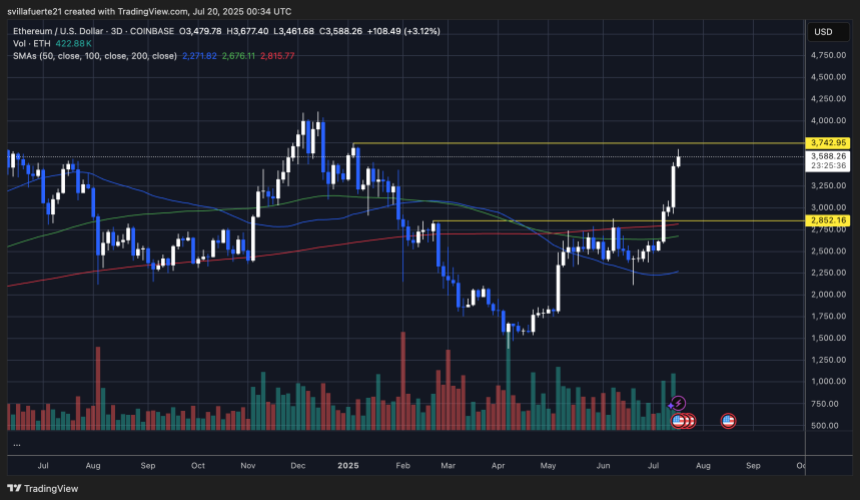 ETH testing critical resistance levels | Source: ETHUSDT chart on TradingView