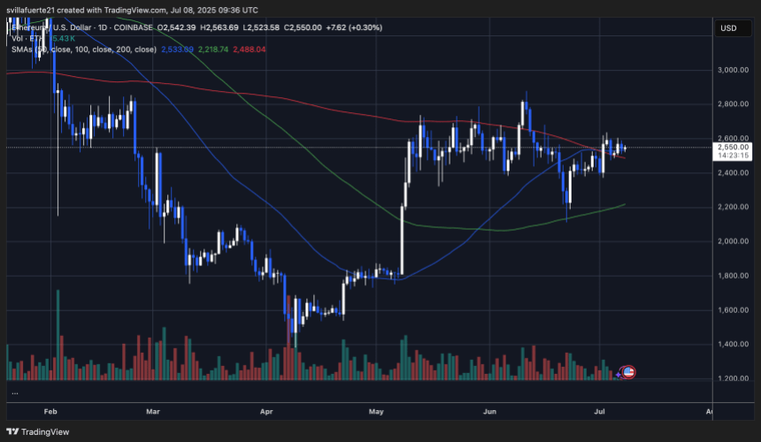 ETH prepares to push above resistance | Source: ETHUSDT chart on TradingView