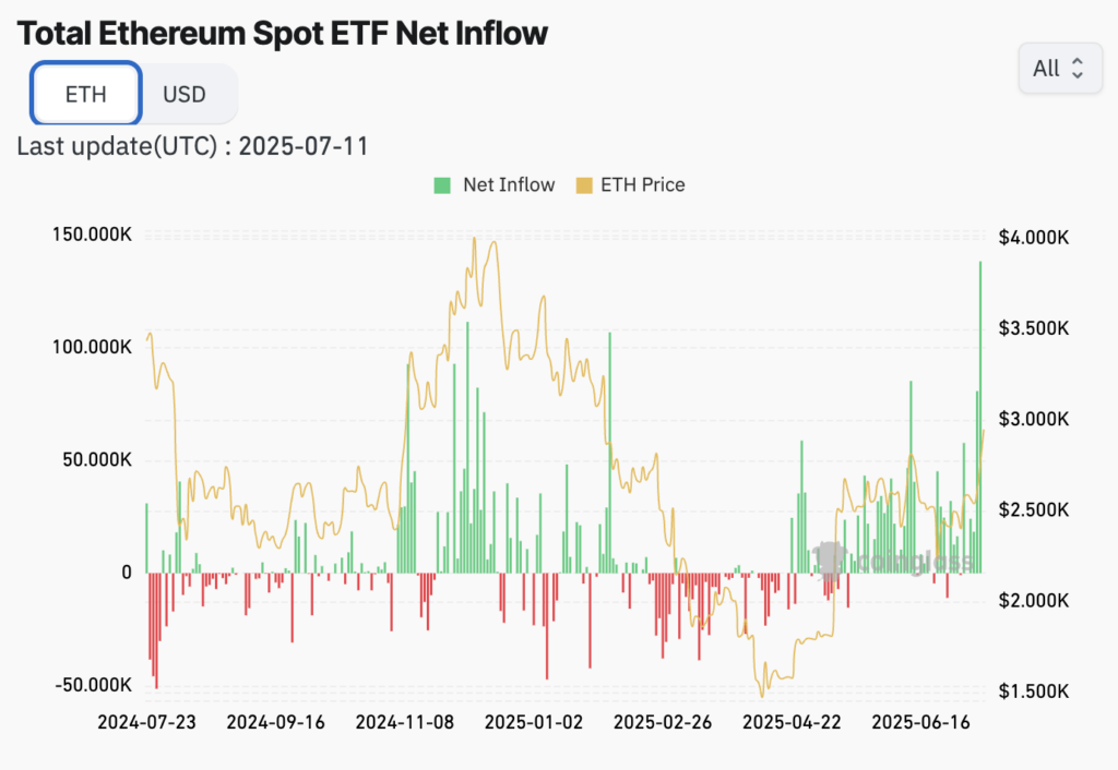 ETH ETF inflows (Source: Coinglass)