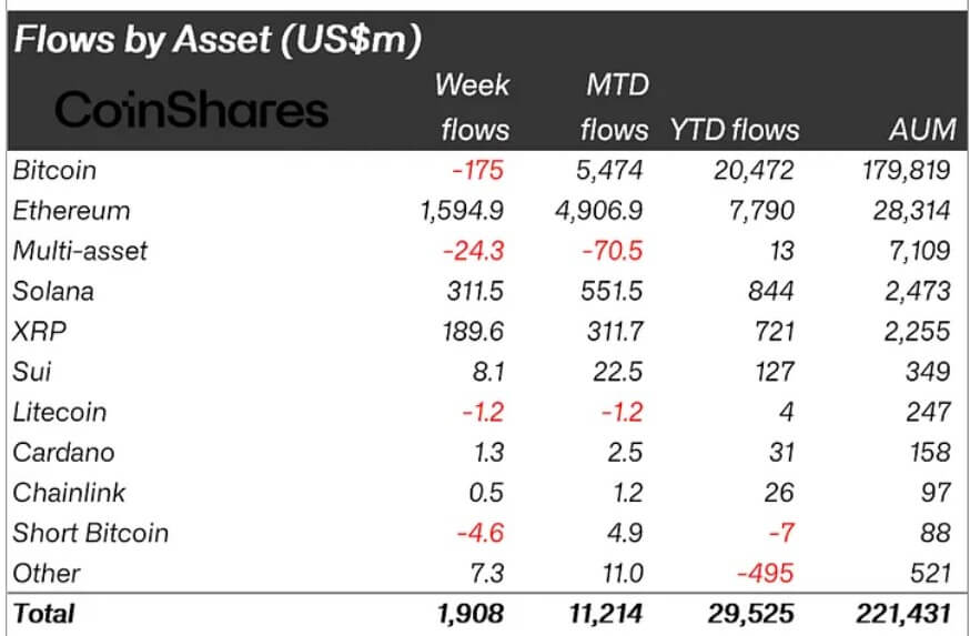 Crypto Investment Flows