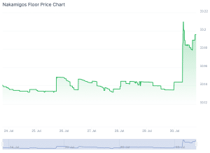 Nakamigos NFT Chart